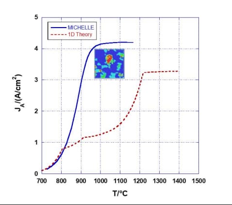 Figure. Novel theory of Miram curve (blue curve) on a nonuniformly emitting cathode (inset), and comparison with prior 1-dimensional model (red curve). [From doi: 10.1109/TPS.2019.2959755]