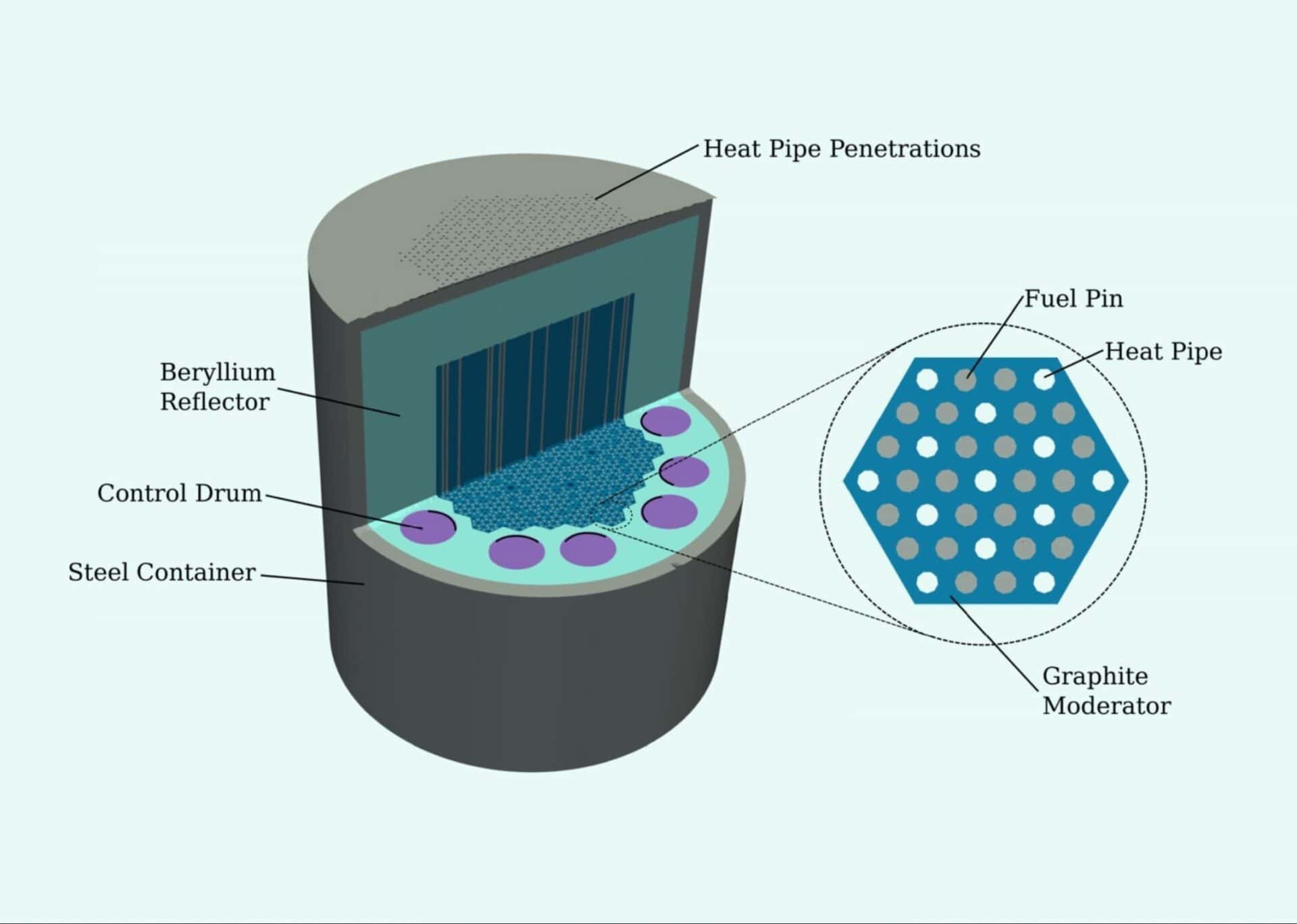 Graphic of a cylinder labeled steel container with a cutout showing the inside. Inner core labeled “heat pipe penetrations”, outer core labeled beryllium reflector, small circles on the perimeter of the outer core labeled control drum. A cutaway of the inner core zooms into a hexagonal cell labeled graphite moderator. 13 white circles within the hexagonal cell are labeled heat pipe and 24 gray circles are labeled fuel pin.