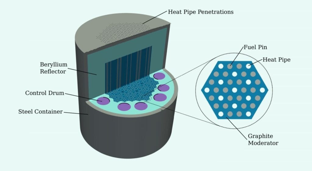 Graphic of a cylinder labeled steel container with a cutout showing the inside. Inner core labeled “heat pipe penetrations”, outer core labeled beryllium reflector, small circles on the perimeter of the outer core labeled control drum. A cutaway of the inner core zooms into a hexagonal cell labeled graphite moderator. 13 white circles within the hexagonal cell are labeled heat pipe and 24 gray circles are labeled fuel pin.